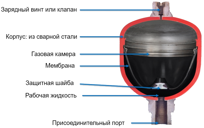 Мембранный гидроаккумулятор