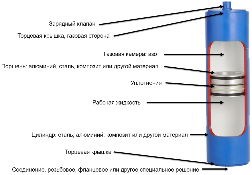 Поршневой гидроаккумулятор